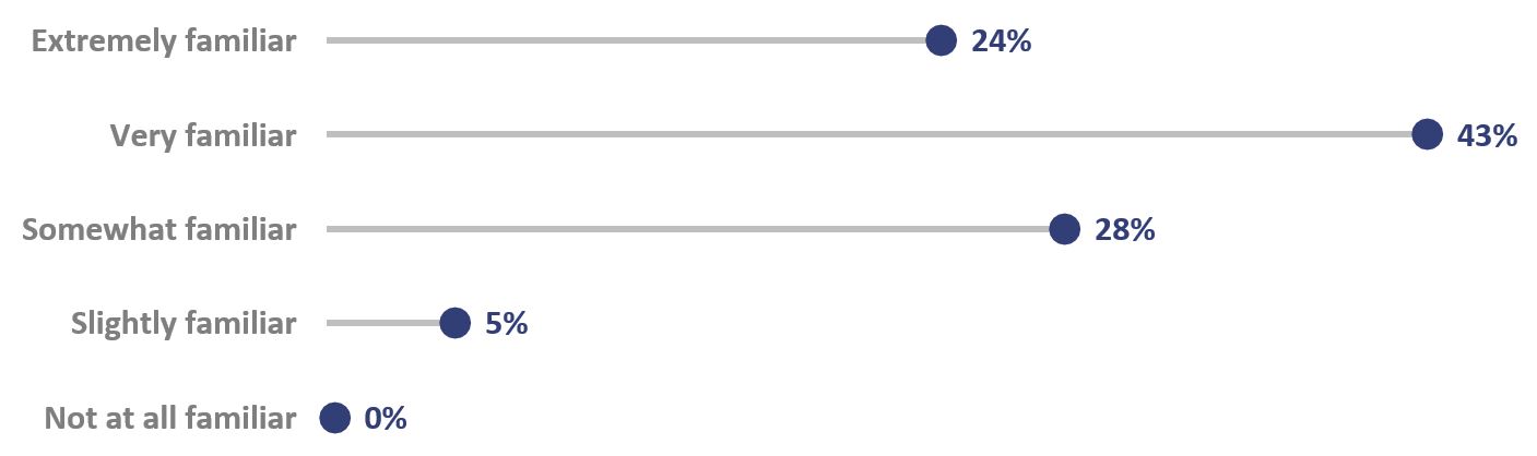 Chart 1 – Most respondents were familiar with the topic of HIV non-disclosure