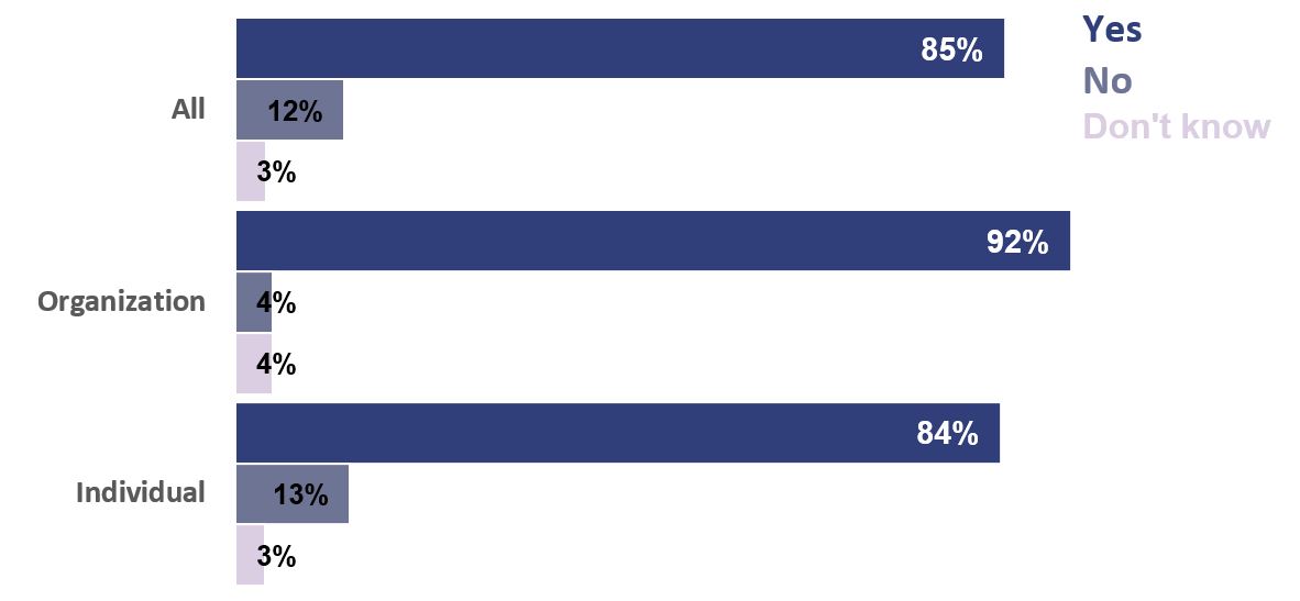 Chart 2 – More than 9 in 10 organizations and more than 8 in 10 individuals agreed that the Criminal Code should be amended so that sexual assault offences cannot be used where the only issue in the case is non-disclosure of HIV status