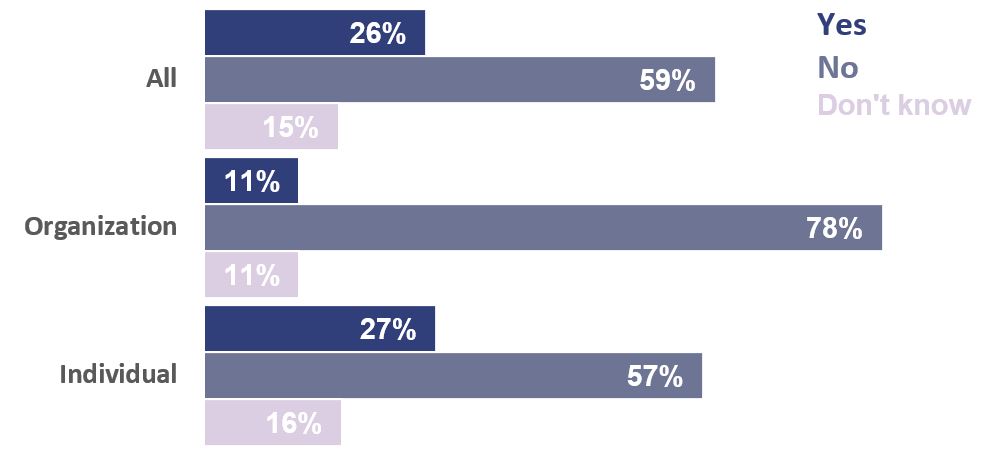 Chart 6 – Almost 6 in 10 of individuals and 8 in 10 organizations did not support the creation of a new offence to address HIV non-disclosure cases