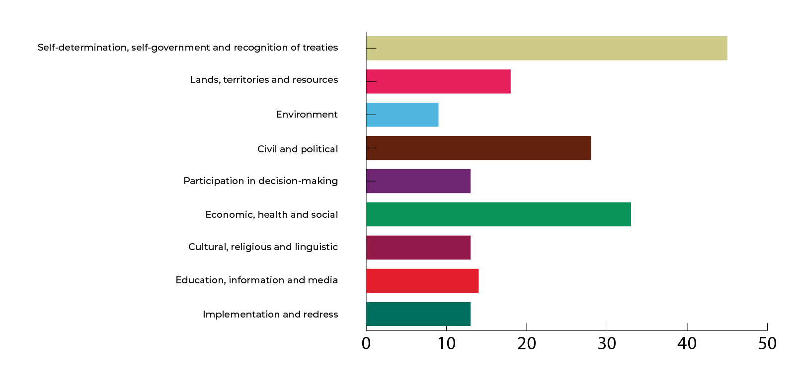 Number of action plan measures per theme