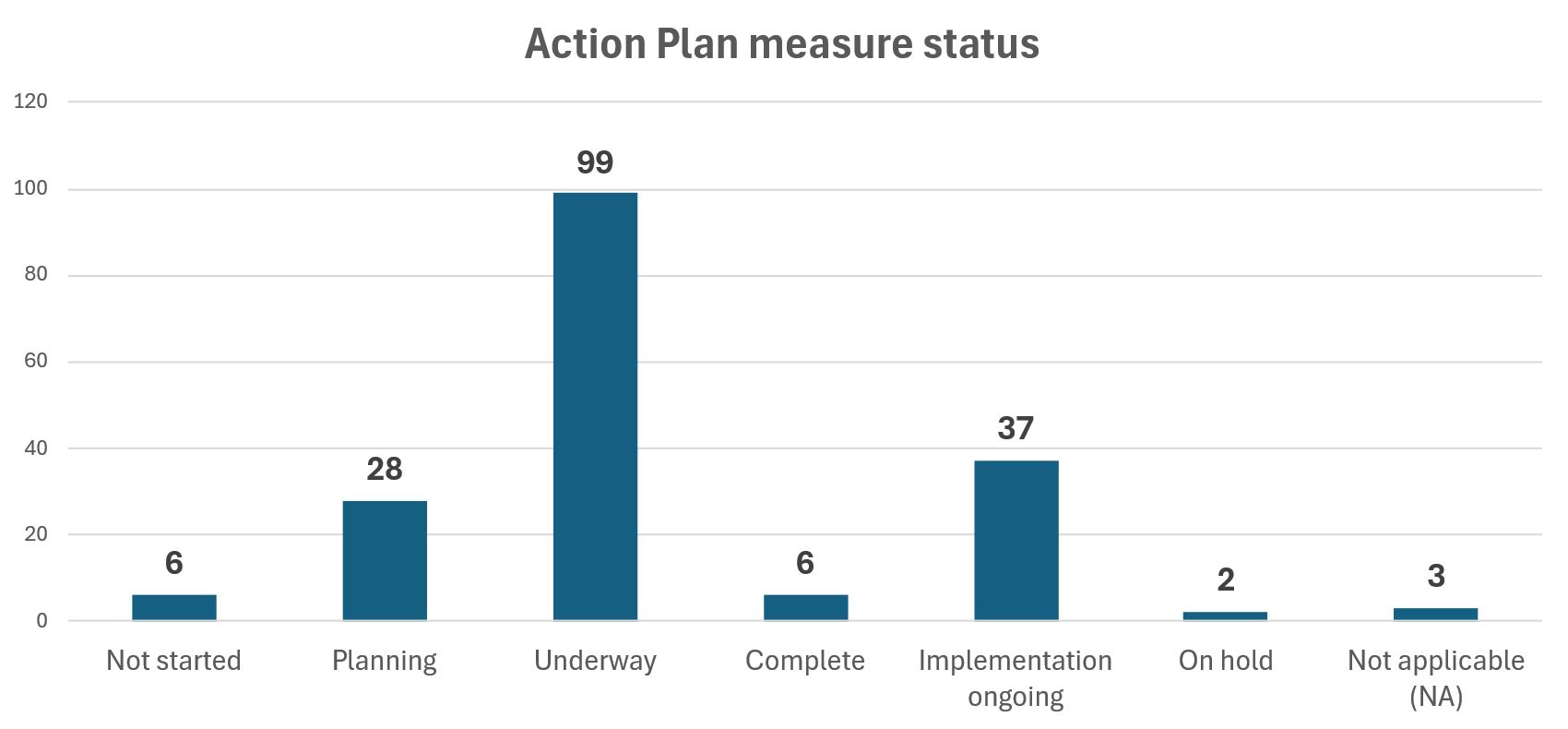 Action Plan measure status