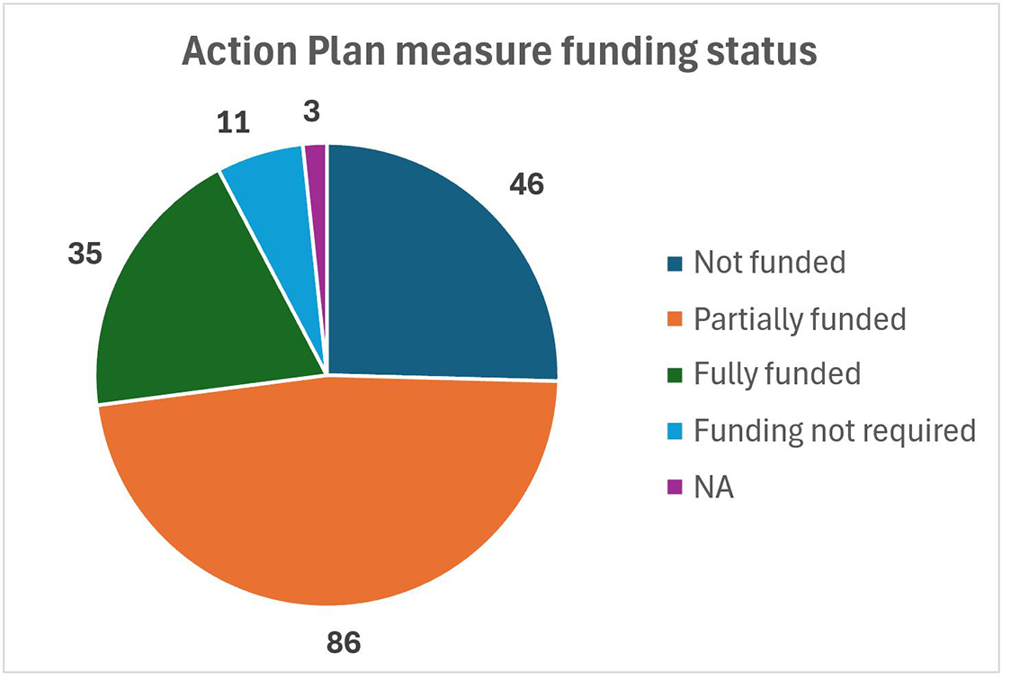 Funding status definitions