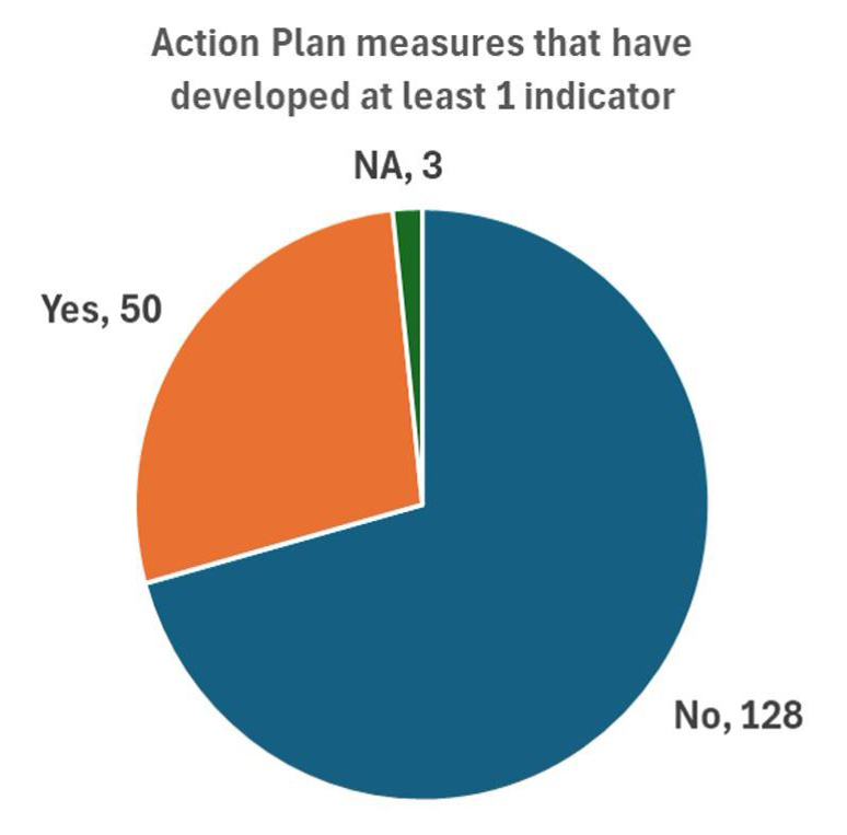 Action plan measures that have developed at least 1 indicator