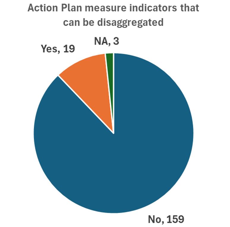 Action Plan measure Indicators that can be disaggregated