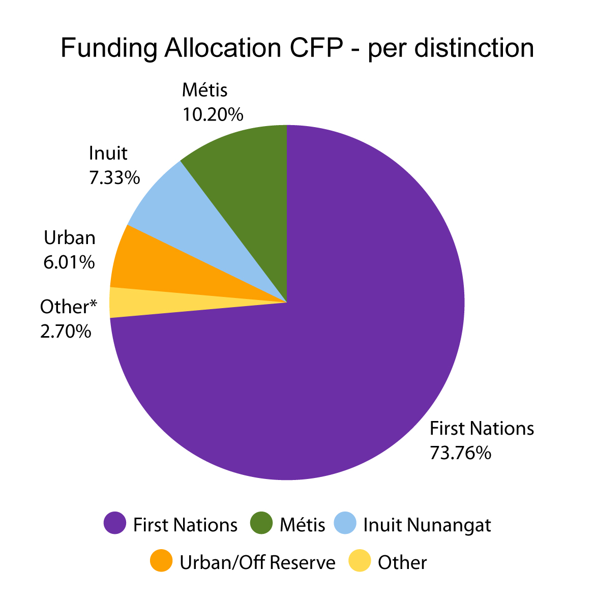 Funding allocated to Indigenous partners by distinction