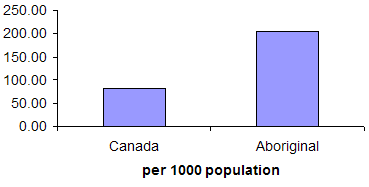 Chart 2: Violent Victimization Rates