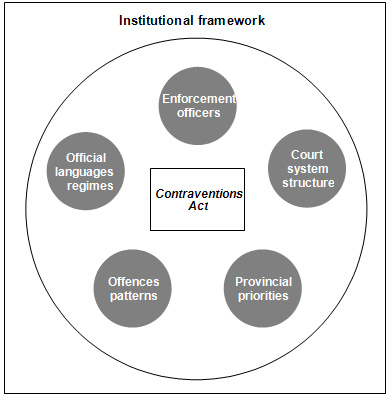 Figure 2: Institutional framework