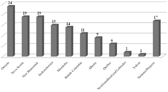 Bar Graph - Number of Projects by Province or Territory Funded by the Initiative Since 2008