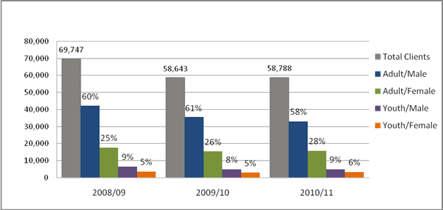 Figure 2: National Number of Clients who Received Courtworker Services by Year with Gender and Adult/Youth Breakdown