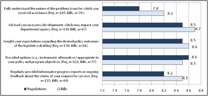 Figure 5.1 - Strength of Client Opinion on the Provision of Legislative Services Branch Services (Mean Ratings)