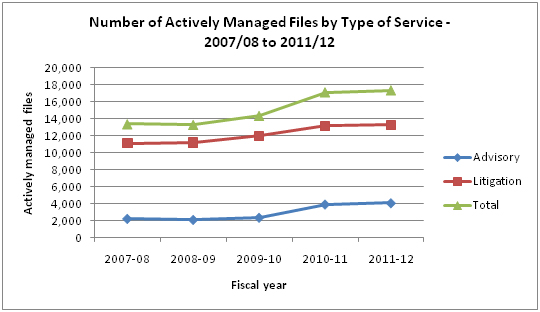 Figure 2: Number of Actively Managed Files by Type of Service - 2007/08 to 2011/12