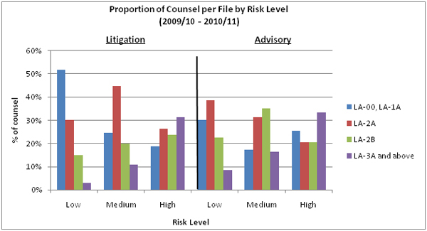 Figure 4: Proportion of Counsel per File by Risk Level (2009/10 - 2010/11)