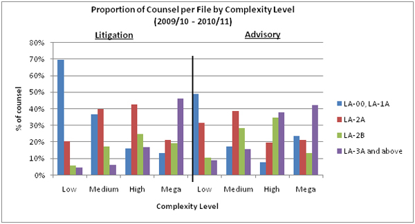 Figure 5: Proportion of Counsel per File by Complexity Level (2009/10 - 2010/11)