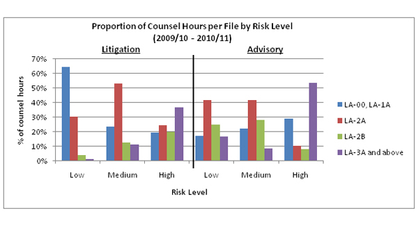 Figure 6: Proportion of Counsel Hours per File by Risk Level (2009/10 - 2010/11)