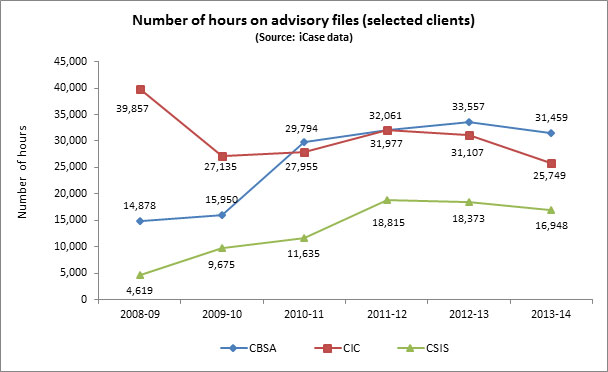 Figure 15: Number of hours on advisory files (selected clients)
