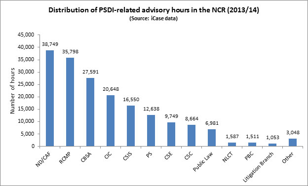 Figure 16: Distribution of PSDI-related advisory hours in the NCR (2013/14)