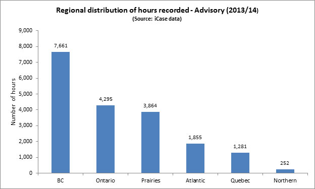 Figure 17: Regional distribution of hours recorded - Advisory (2013/14)