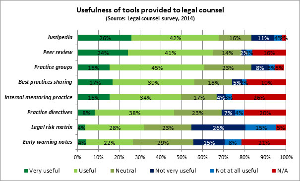 Figure 24: Usefulness of tools provided to legal counsel