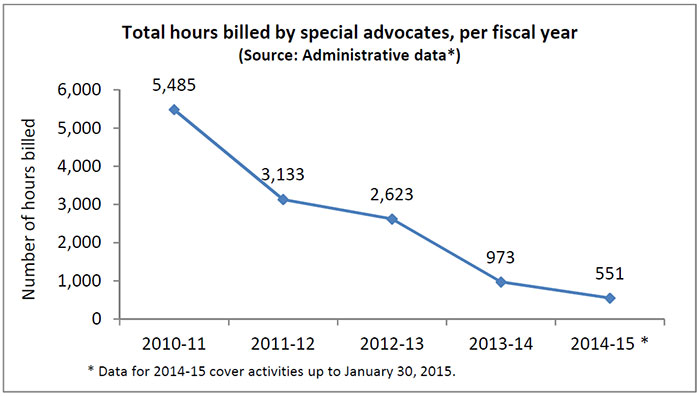 Figure 1: Total hours billed by special advocates, per fiscal year (source: administrative data)