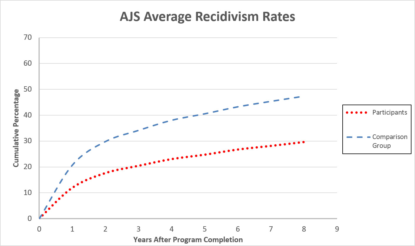 Graph 1: Percentage of Offenders who have Re-Offended, by Time and AJS Program Participation, described below