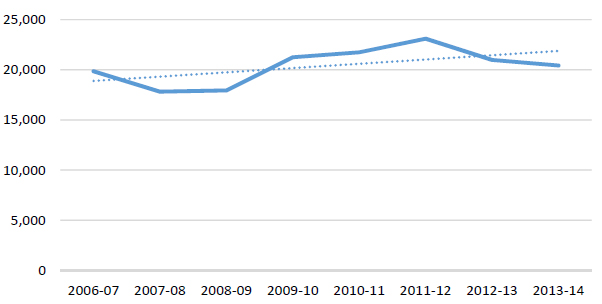 Figure 1: Total number of contraventions tickets issued between 2006-07 and 2013-14