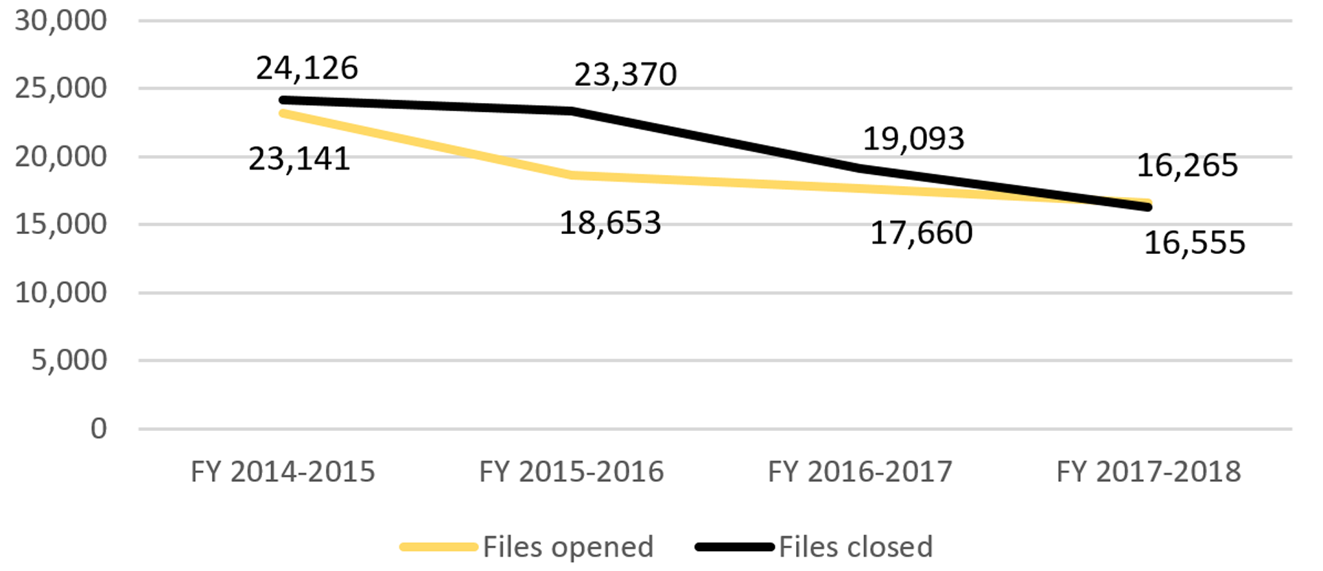 Figure 4: Number of NLS Files Opened and Closed by FY