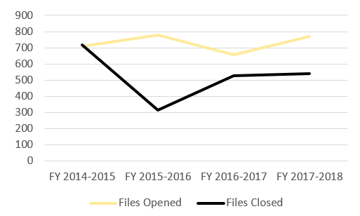 Figure 5: Number of TLS Unit Files Opened and Closed by FY