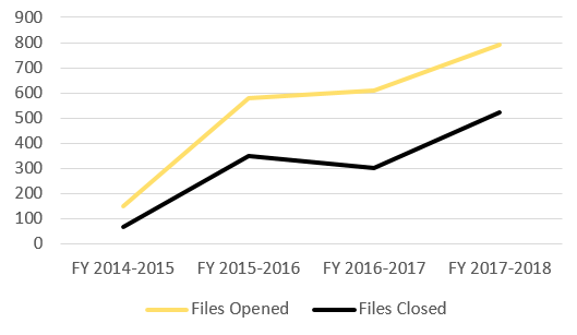 Figure 6: Number of ESDC/VAC LSU Files Opened and Closed by FY