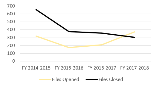 Figure 7: Number of TBS LSU Files Opened and Closed by FY