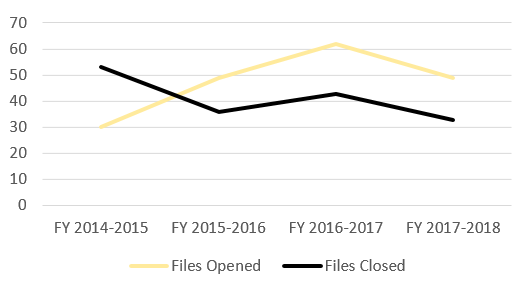 Figure 8: Number of CBLS Files Opened and Closed by FY
