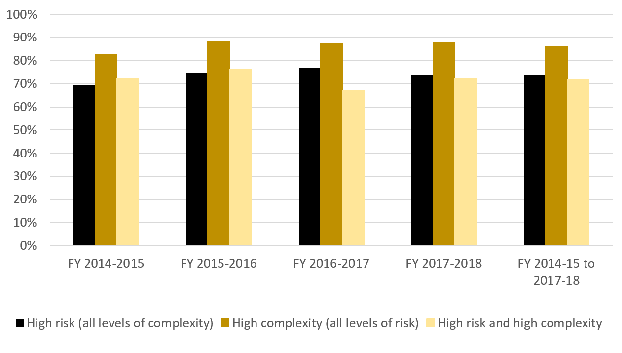 Figure 9: Success Ratio Applied to High-risk and High-complexity NLS Litigation Files (Adjudicated and Settled) by Fiscal Year and Overall