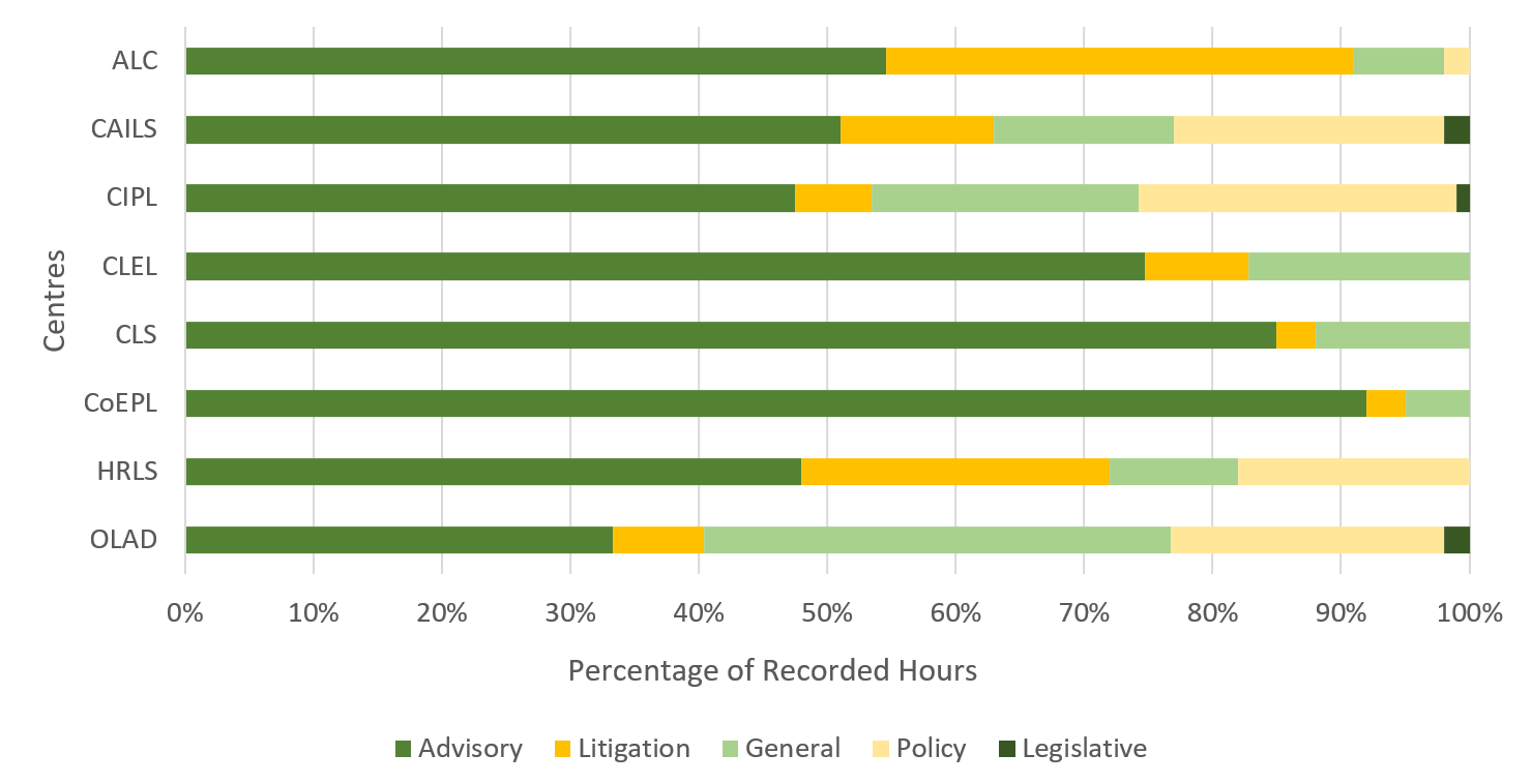 Figure 1: Distribution of recorded hours, per type of service, FY 2015-2016 to FY 2019-2020