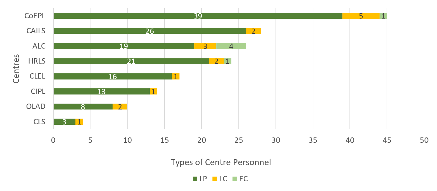 Figure 2: Number of legal counsel and paralegals in the Centres FY 2019-2020