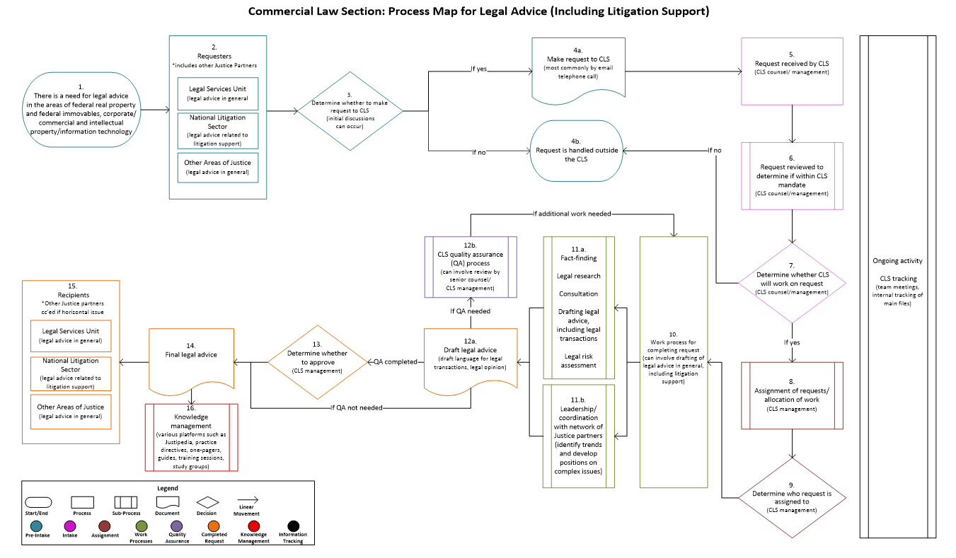 Commercial Law Section: Process Map for Legal Advice (Including Litigation Support)