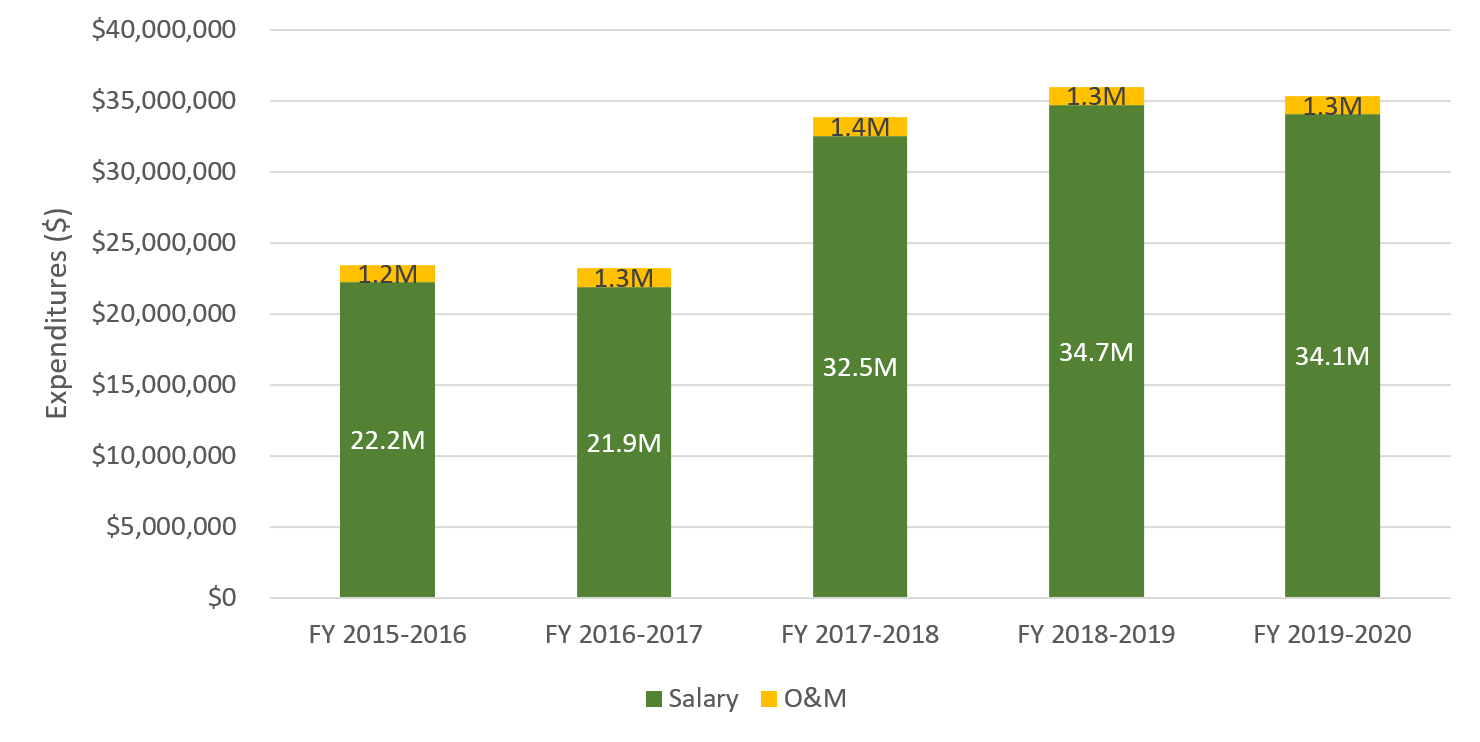 Figure 3: Total Centre expenditures, FY 2015-2016 to FY 2019-2020
