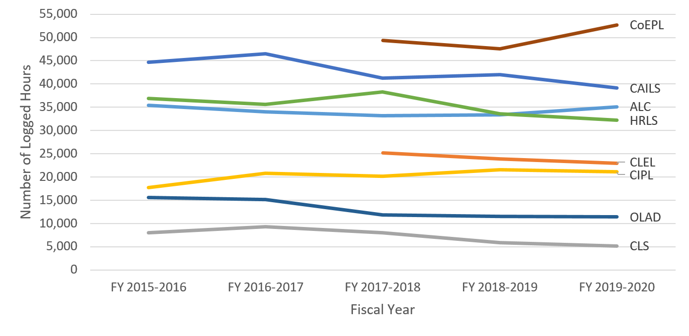 Figure 4: Number of logged hours, per Centre, FY 2015-2016 to FY 2019-2020