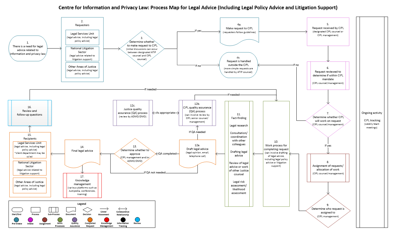 Centre for Information and Privacy Law: Process Map for Legal Advice (Including Legal Policy Advice and Ligitation Support)