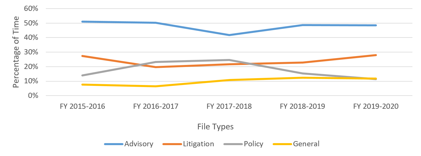 Figure 5: HRLS percentage of hours logged by file type, FY 2015-2016 to FY 2019-2020