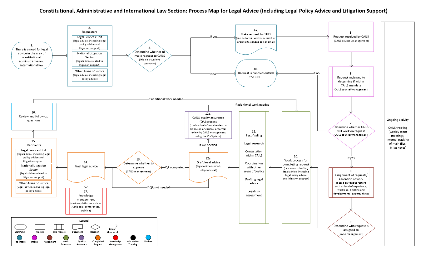 Constitutional, Administrative and International Law Section: Process Map for Legal Advice (Including Legal Policy Advice and Litigation Support)