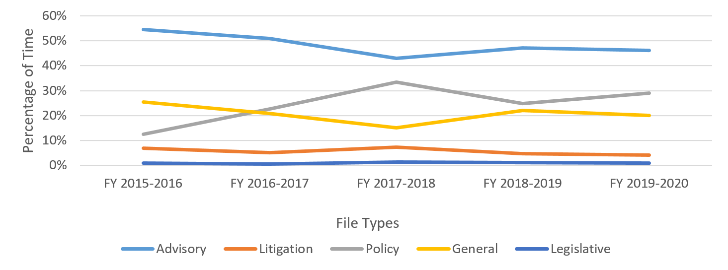 Figure 6: CIPL percentage of hours logged by file type, FY 2015-2016 to FY 2019-2020
