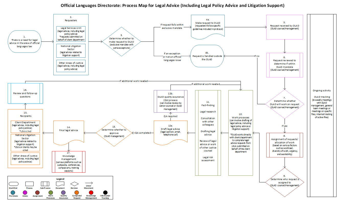 Official Languages Directorate: Process Map for Legal Advice (Including Legal Policy Advice and Litigation Support)