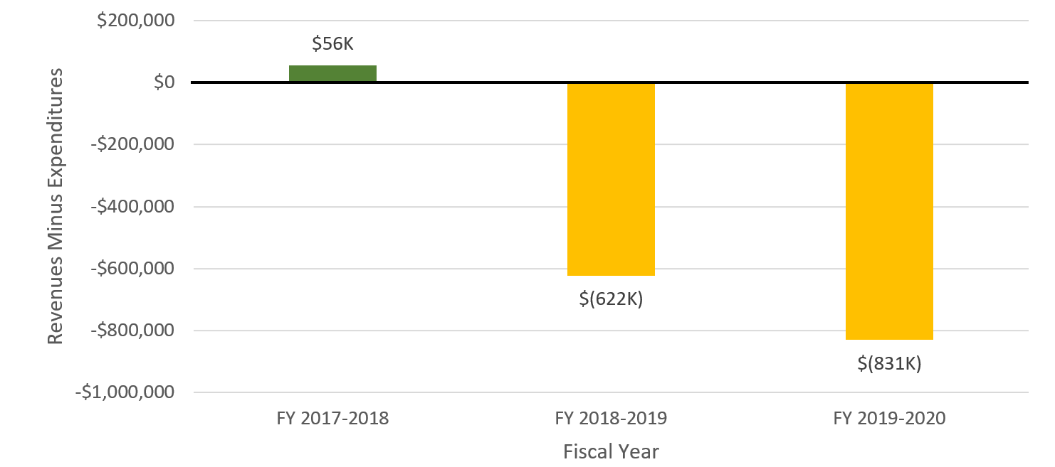 Figure 8: CLEL difference between revenues and expenditures, FY 2017-2018 to FY 2019-2020