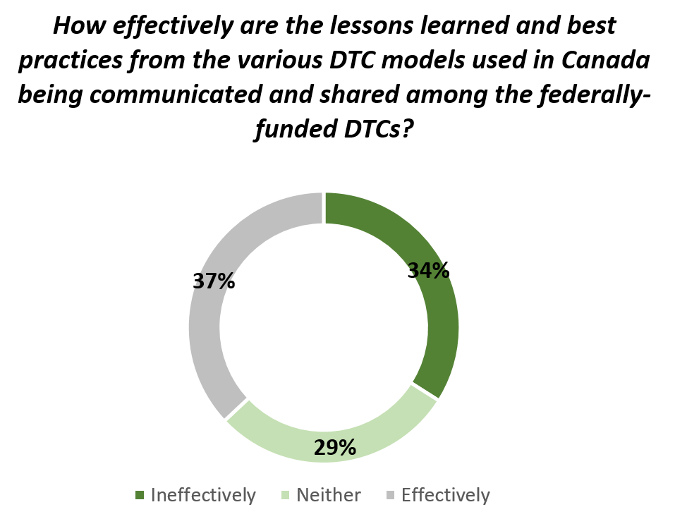 Figure 3: Rated Effectiveness of Sharing of Lessons Learned Among Drug Treatment Courts
