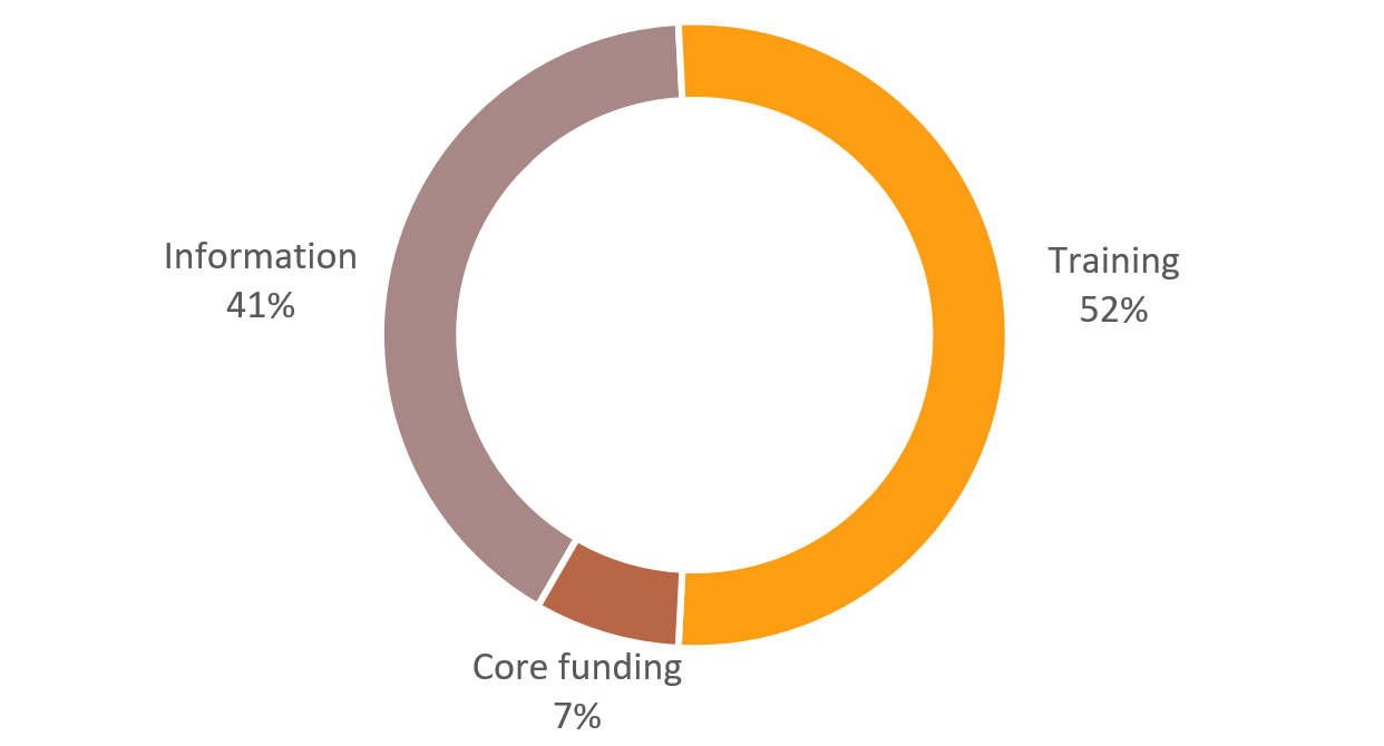 Figure 1: Distribution of Funding Allocated by Key Component (2017-18 to 2020-21)
