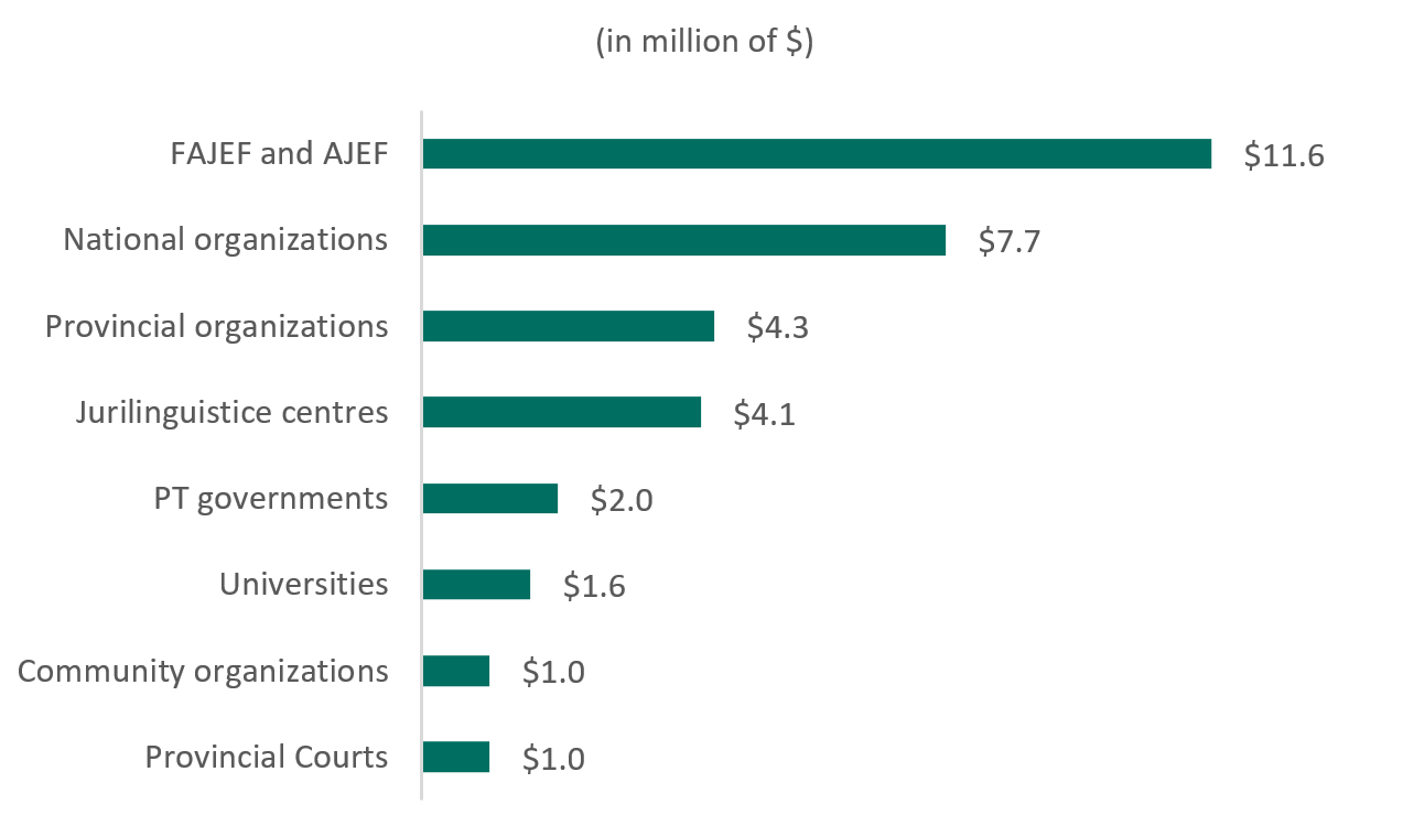 Figure 2: Distribution of Funding Allocated Among Key Categories of Funding Recipients (2017-18 to 2020-21)