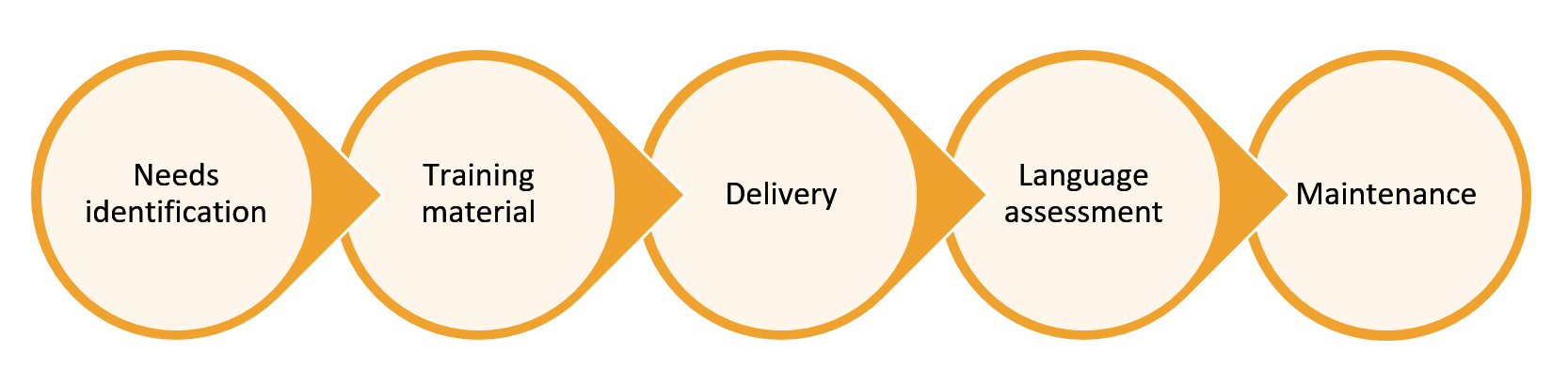 Figure 5: Key Components of Language Training Activities
