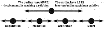 Dispute resolution covers a range of choices, from negotiating a solution to going to court.
