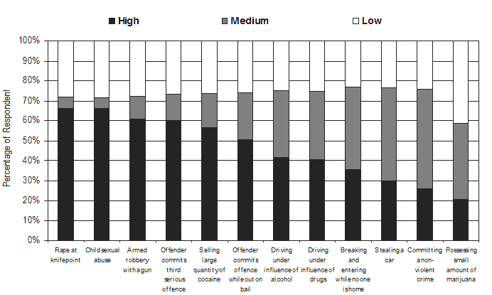 Figure 11: Support for mandatory minimumum penalaties By the Crime/Situation