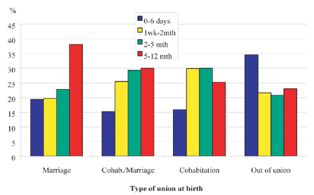 Figure 2 : Distribution of children according to type of union at birth and time spent with father
