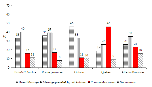 Figure 1.3b&nbsp;Distribution of children according to parents' conjugal status at the child's birth, by region of Canada, 1997-98 cohorts, NLSCY, Cycle 3 (N=7894)